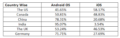 mobile OS market share 2025 and app revenue comparison iOS vs Android