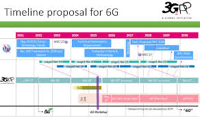 6G roadmap terahertz and sensing enabling future phone features and 5G adoption transition